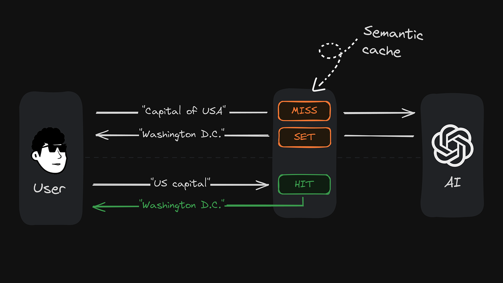 how semantic cache works